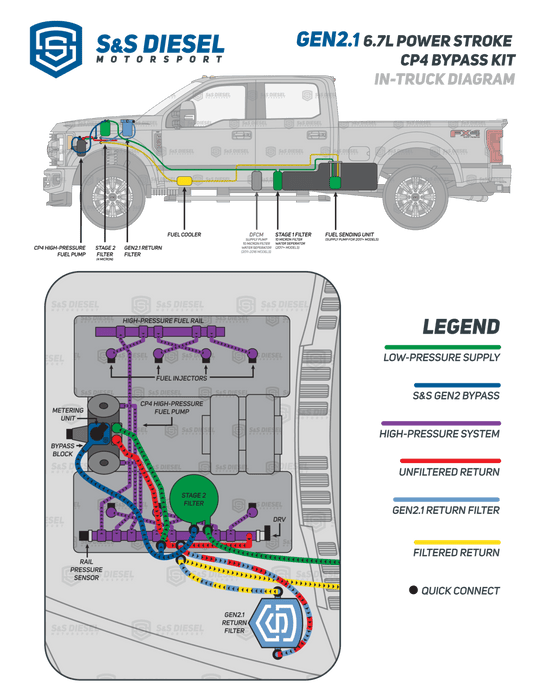 Gen2.1 6.7L Ford Power Stroke CP4 Disaster Prevention Kit