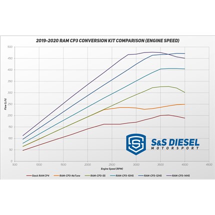 S&S Diesel No Tuning Required RAM CP3 Conversion Kit